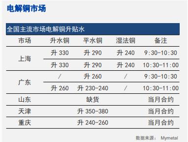 本周铜行情,现货铜交易清单