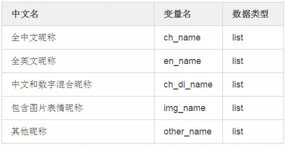 python批量查询微信昵称,python统计微信数据