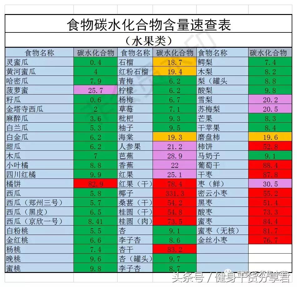 食物碳水含量一览表,常见食物中的碳水含量表