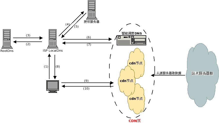 cdn视频加速原理,抖音cdn加速