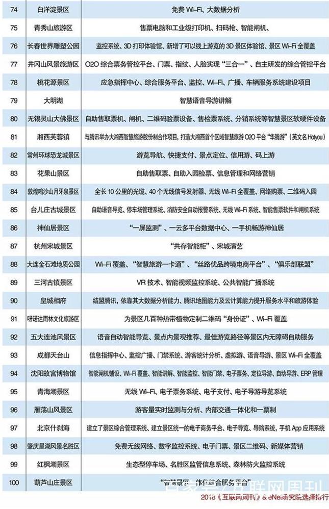 智慧景区排行榜,全国最先进的智慧景区