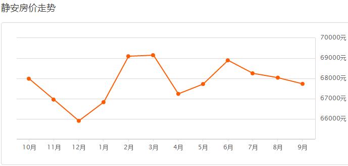 上海各区房价2023年最新房价表,在上海哪个区最新房价最低