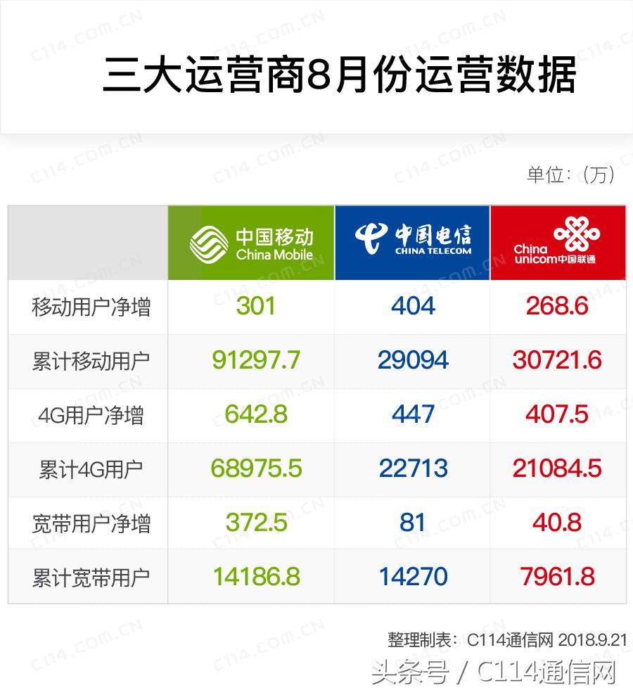 中国三大运营商宽带用户数量,三大运营商用户宽带占有率