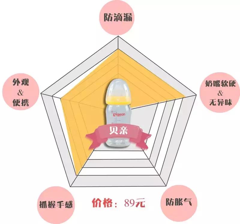 新生儿哪款奶瓶防呛奶防胀气最好,奶瓶防胀气防呛奶推荐