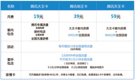 联通腾讯王卡优势,联通腾讯王卡39元套餐具体内容
