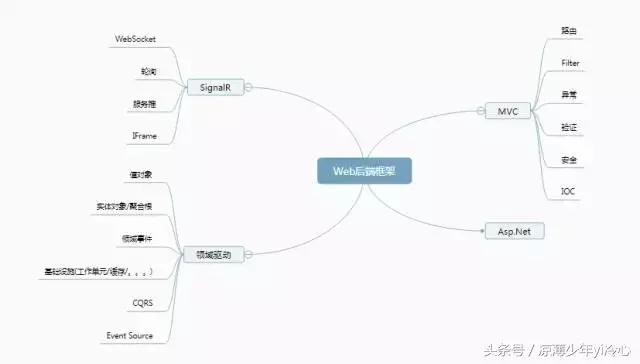 net编程基础思维导图,net学习教程