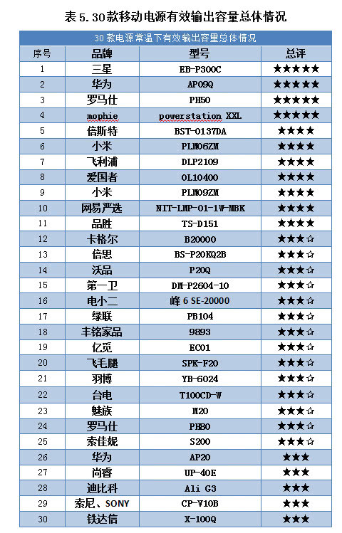 国产磁吸充电宝测评,哪一款的充电宝质量最好