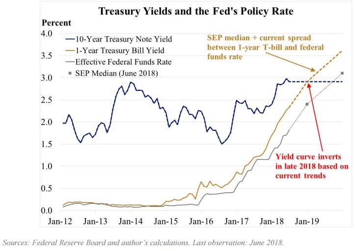美国收益率曲线与美国经济,从收益率曲线看经济衰退