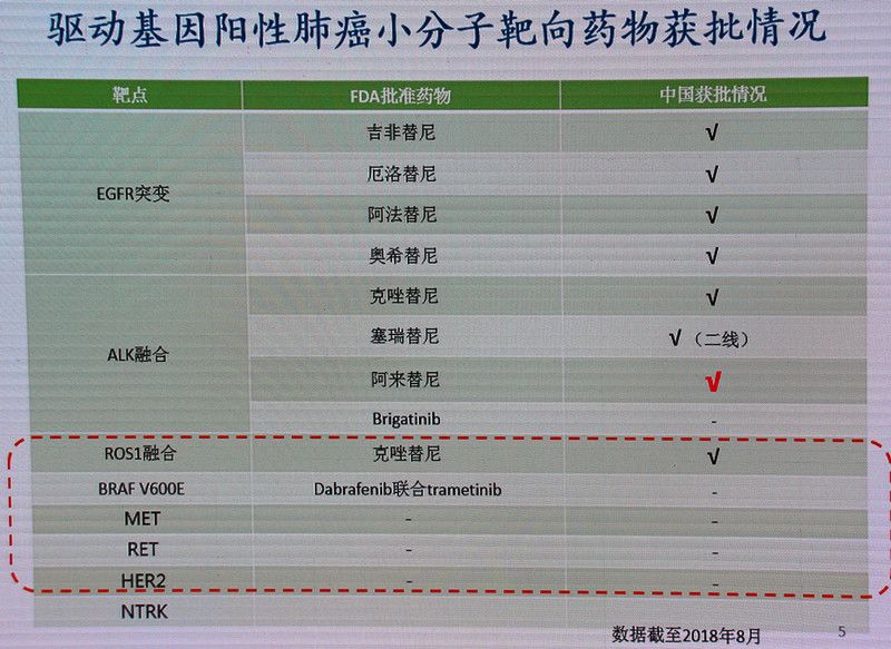 肺腺癌最常见的驱动基因,肺腺癌基因无突变的最佳治疗方式