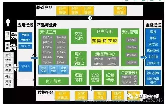 架构设计-支付宝、京东、美团的支付系统架构整体设计详解！