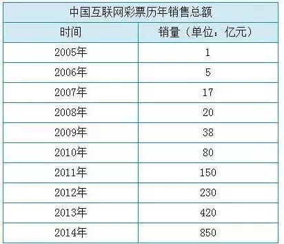 为何禁止互联网销售彩票？这篇文章给出了真相