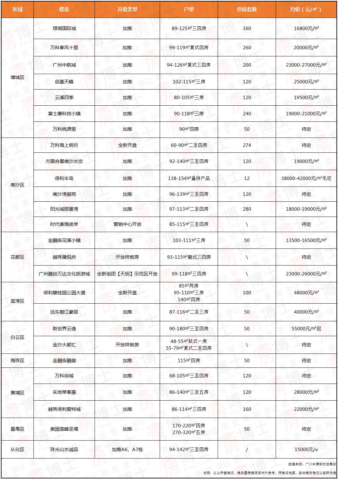 有看头！国庆期间广州将有26盘推新，推货量超2700套！