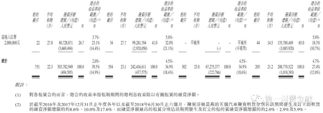 汽车融资租赁业务的市场风险分析,汽车融资租赁公司资金来源