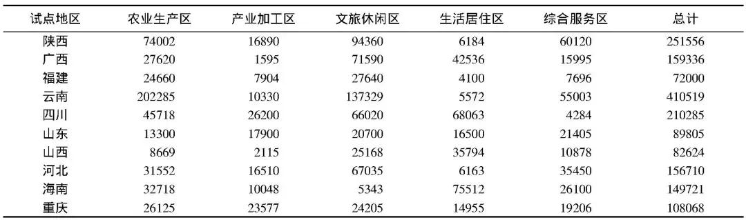 田园综合体农业项目规划,2023年国家田园综合体项目
