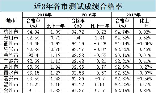 浙江省普通高校素质评价,浙江省各大学体测成绩排名