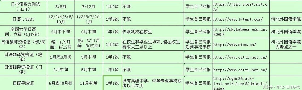 大学期间各类资格证书考试汇编请惠存！
