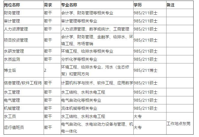 「校招精选」宝龙、上汽、阅文、蔻驰、埃克森美孚、龙光地产等名企精选（10-03）