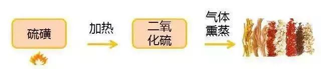 硫磺枸杞熏制的原理，及辨别方法