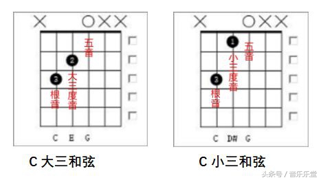 一次性搞懂音阶,一次性搞懂和弦记号