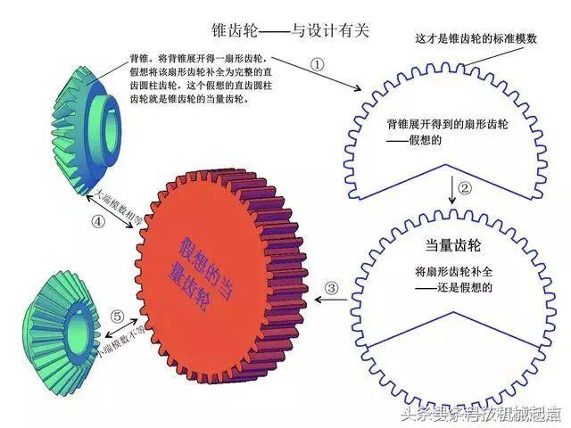 齿轮的画法及参数的计算,齿轮画法全过程