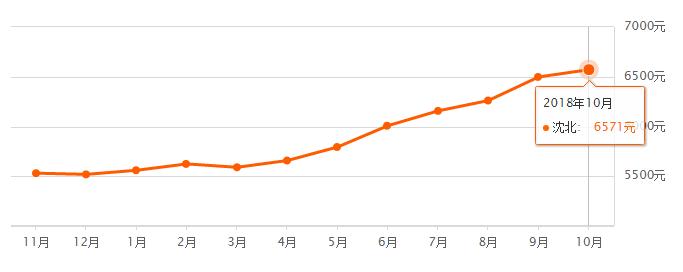 沈阳十一降价楼盘,2020沈阳11月份各小区房价