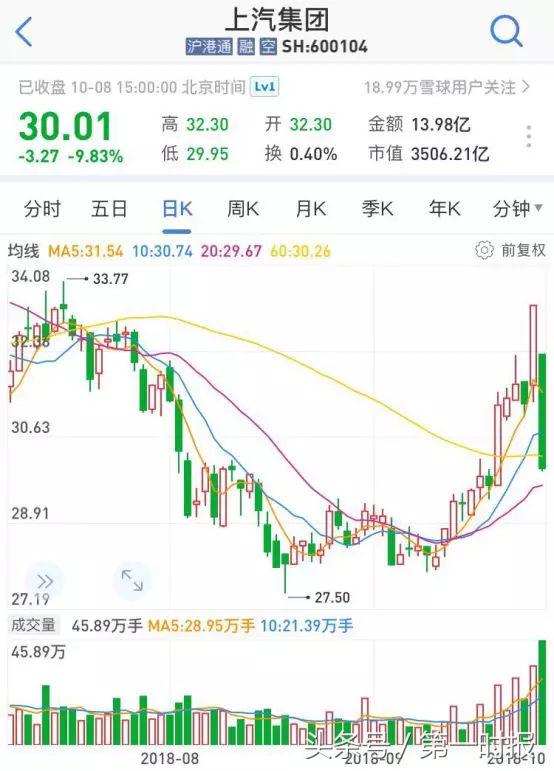 最后的白马——上汽集团也崩了!