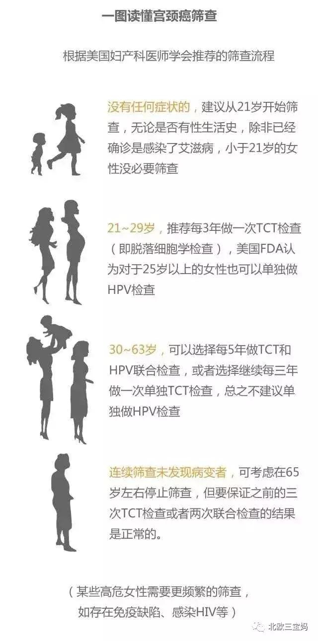 宫颈病变到宫颈癌还差几步,宫颈糜烂发展到宫颈癌要多久