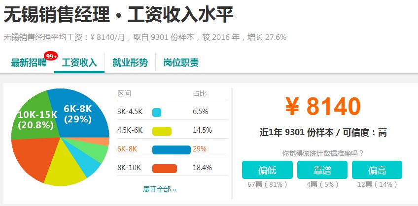 又涨了！无锡平均工资7106元！最赚钱的还是这些行业！