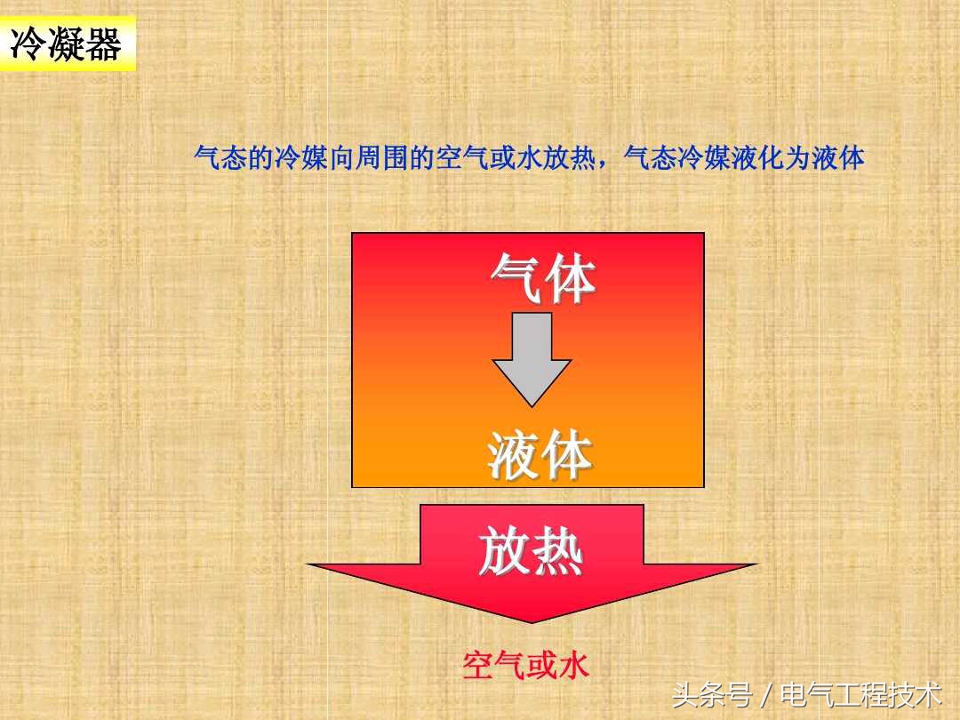 空调什么原理制冷,空调原理是冷暖转换吗