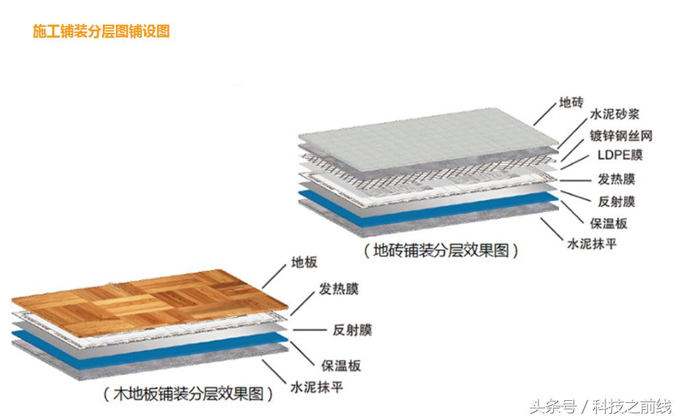 石墨烯电地暖比一般地暖好在哪,什么是石墨烯电地暖安装方法