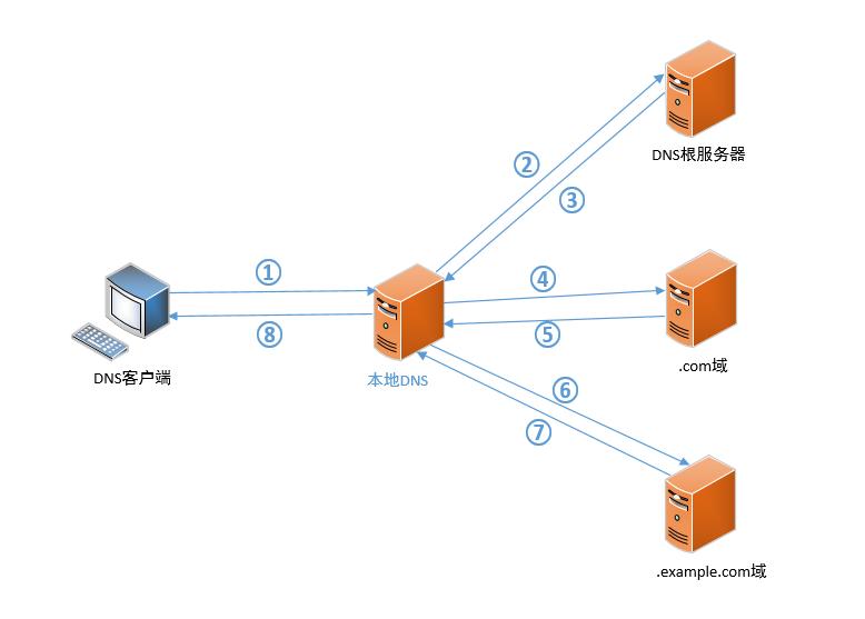 dns信息收集工具,信息收集之dns
