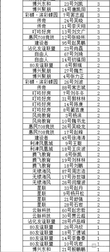 滨超（甲）足球联赛：前四名最大分差2分争冠白热化