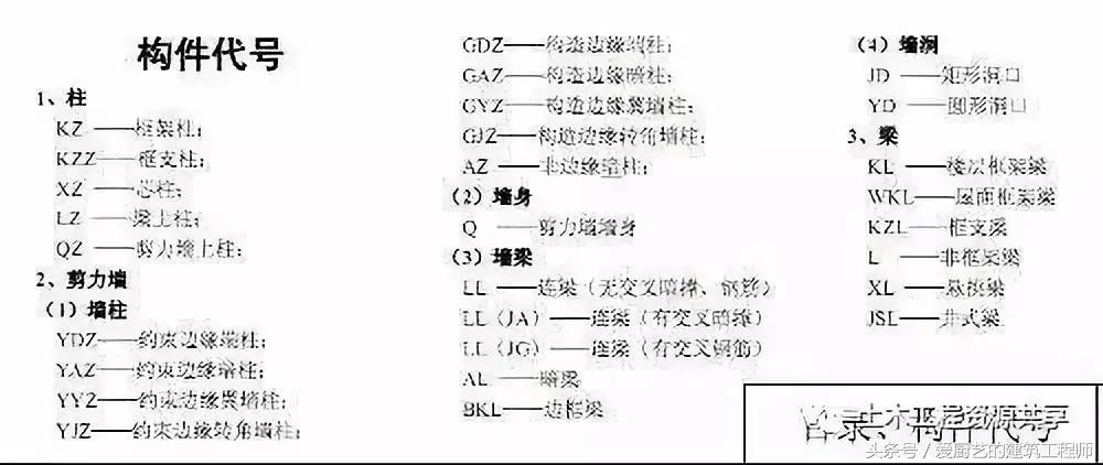 钢筋工必备的常识看图纸口诀,钢筋施工识图