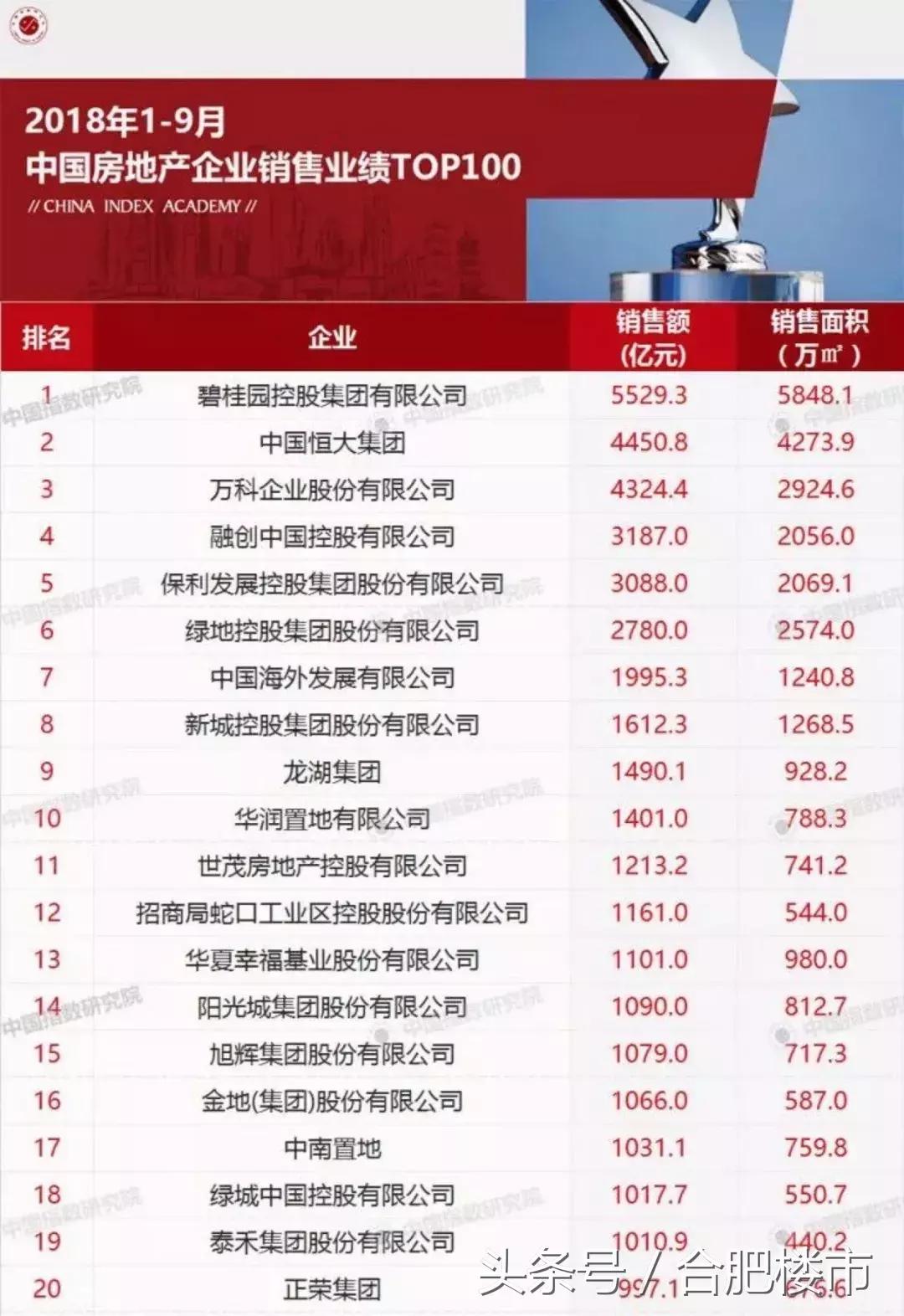 合肥房企拿地,近期合肥拿地房企