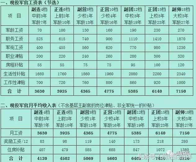 西藏当兵二级士官工资是多少一月,西藏当兵工资能拿20000元吗