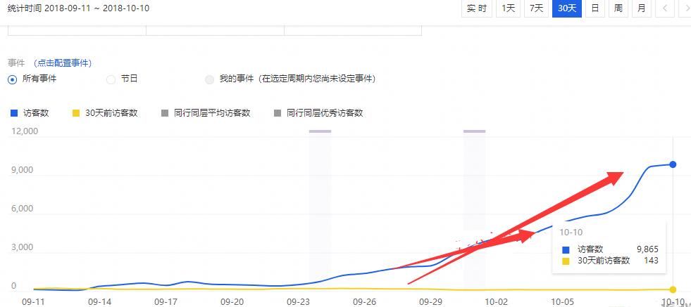 花5000元直通车打造爆款,张sir直通车20天打造爆款