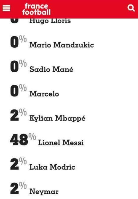 难以置信！金球奖投票疑似造假，萨拉赫票选金球被取消