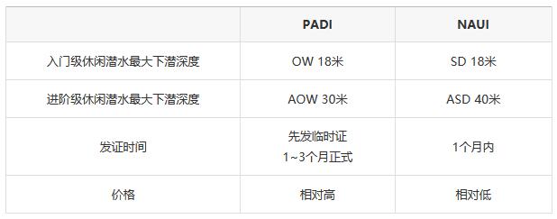 潜水证需要考哪些,考一个潜水证大约需要多久