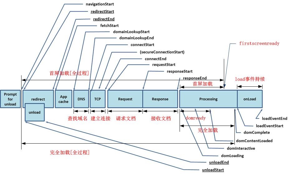 美团性能优化之路——性能指标体系