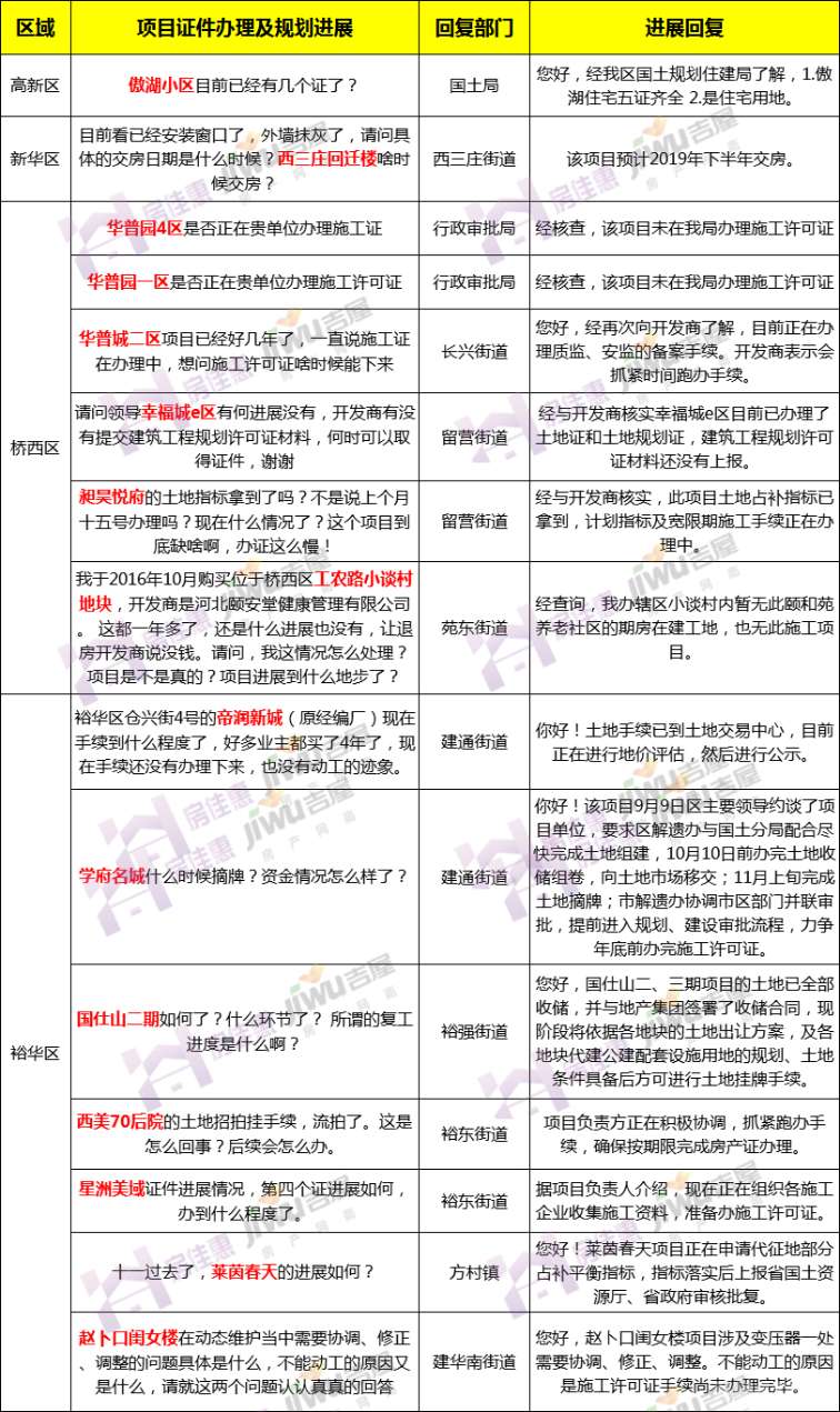 官方答复13项目最新进展桥西某盘购房2年多竟不存在