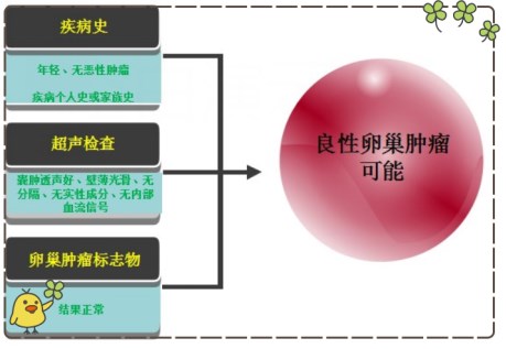卵巢囊肿手术指征有哪些,卵巢囊肿5-6用手术吗