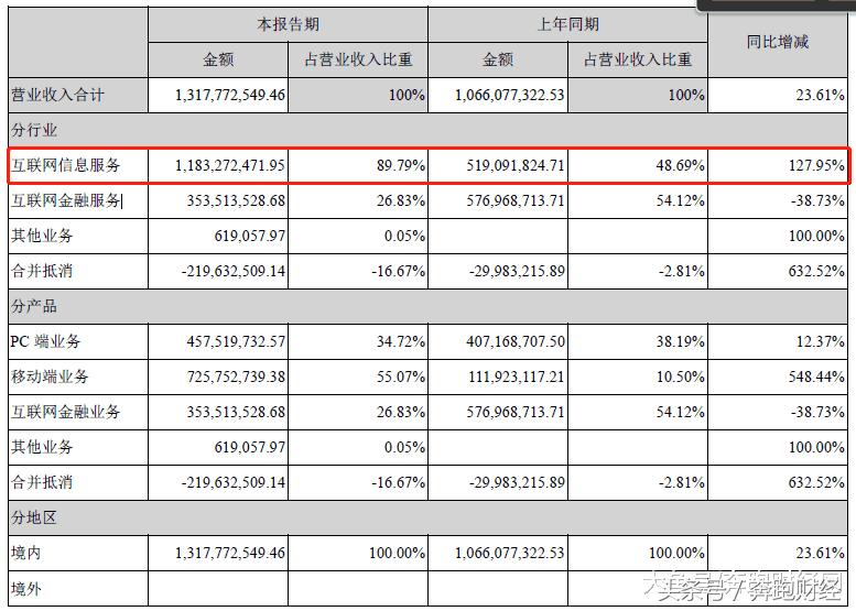 上市公司财务上突然出现300亿现金,上市公司三季度营收6000元