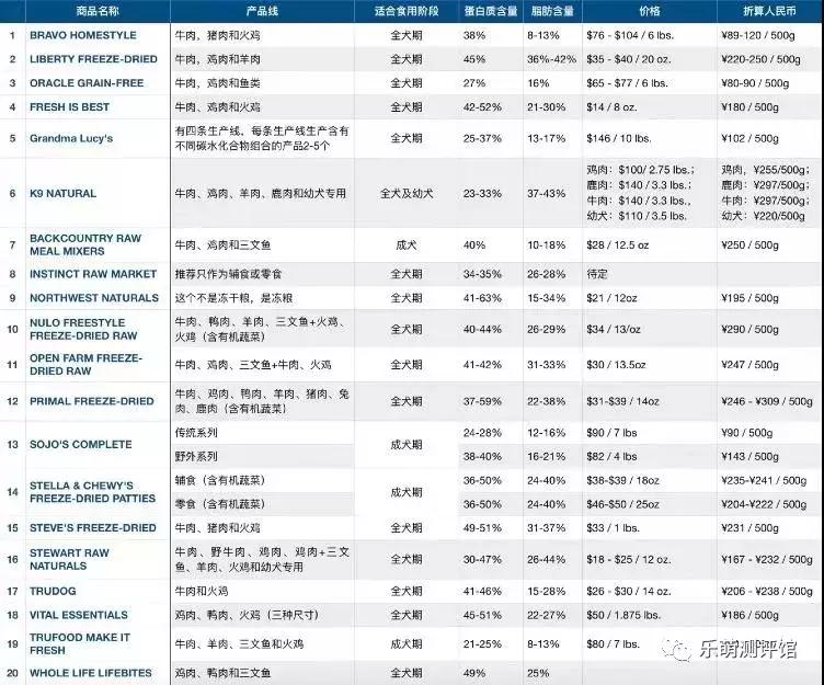 狗狗宠物冻干粮,宠物狗冻干粮