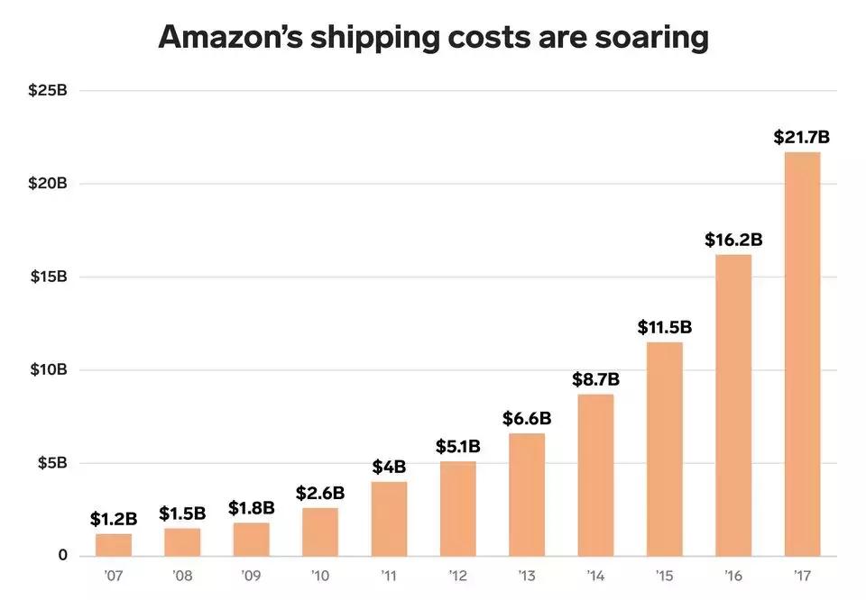 亚马逊快递员真实收入,亚马逊快递公司市值