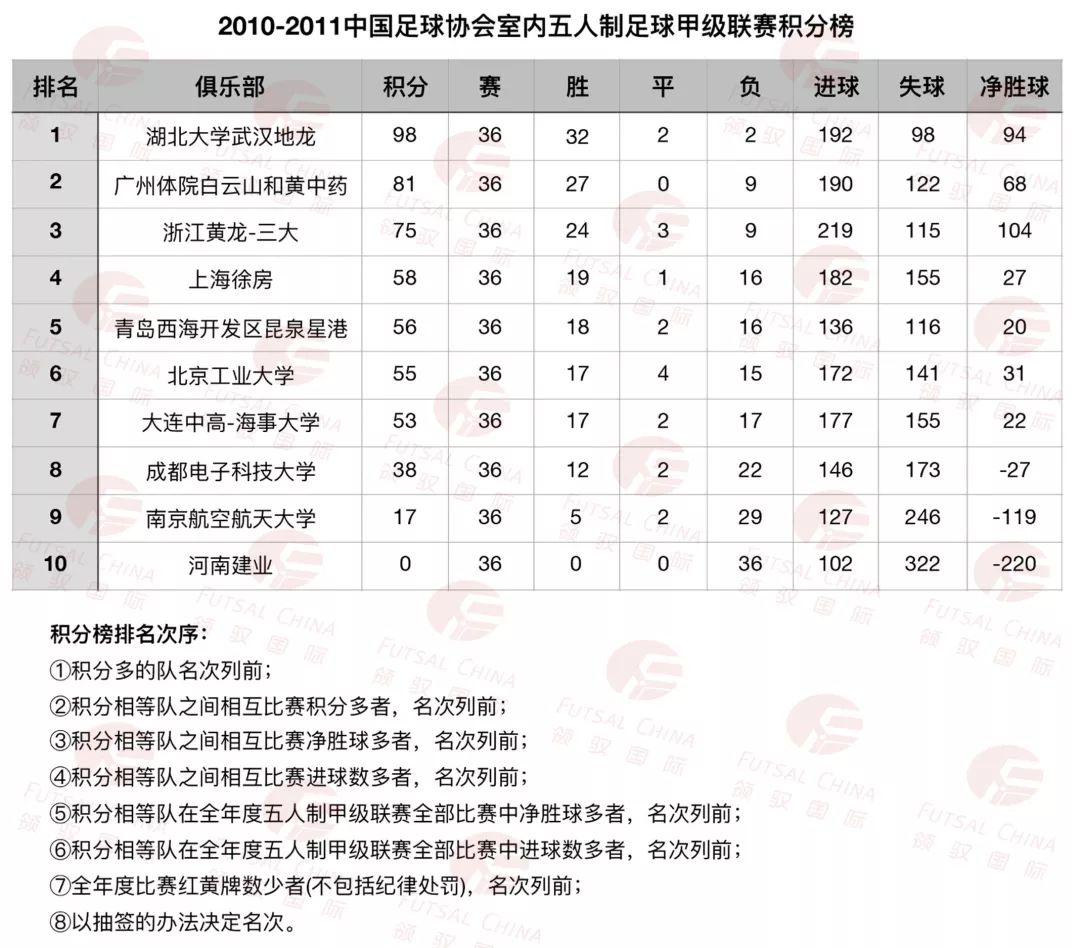 历史数据大盘点｜2010-2011赛季五甲全赛果，部分球队获冠名赞助