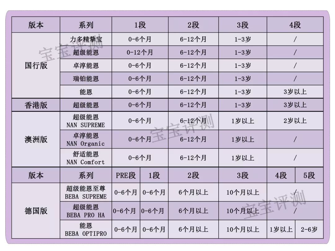 雀巢贝巴至尊奶粉三段评测,雀巢奶粉各种系列的区别