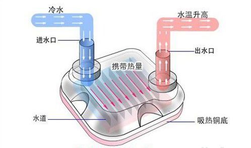 一体式水冷什么意思,一体式水冷到底冷不冷
