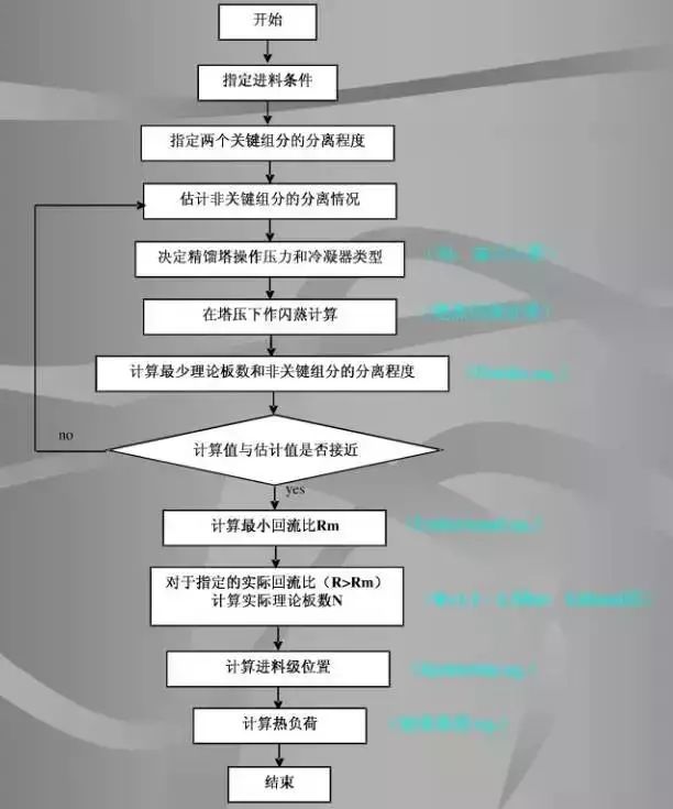 精馏塔设计思路,精馏塔设计技术小结