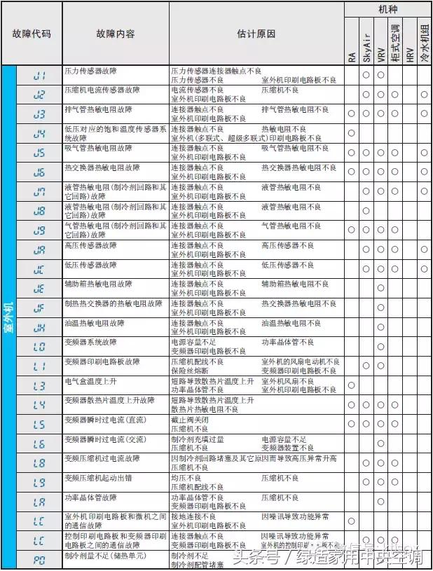 大金中央空调故障代码ce-02,大金中央空调故障代码jc怎么解决