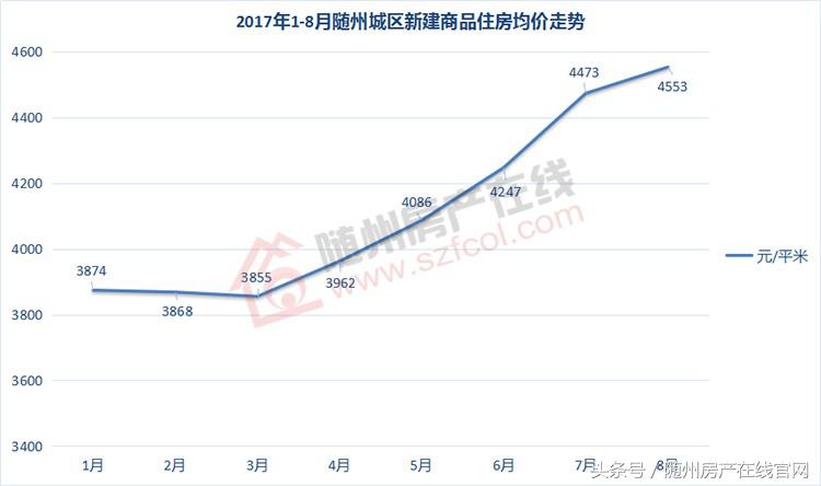 随州楼市现状,未来三年随州房价